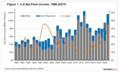 Net farm income in the U.S.
