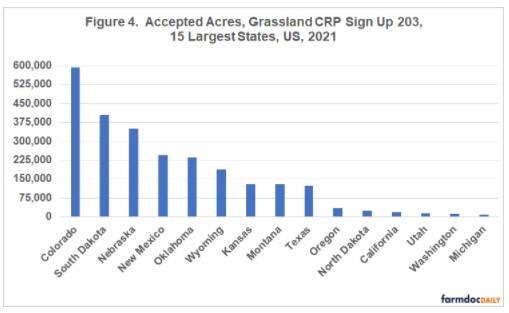 Acres accepted into Grassland CRP