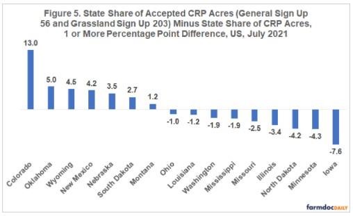 contains the difference between a state’s share of combined acres accepted into General and Grassland CRP