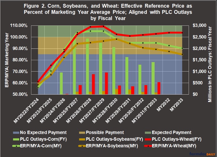 Figure 2 illustrates this relationship for corn, soybeans