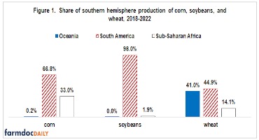 South Africa’s share declined from 43% to 19% for corn and from 60% to 21% for wheat.