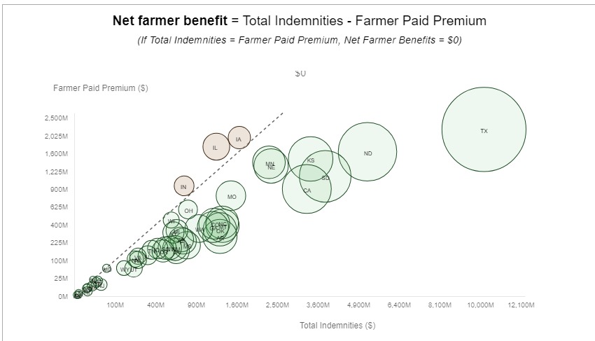Figure 4. How is the Net Farmer Benefits calculated (2018 – 2022)?