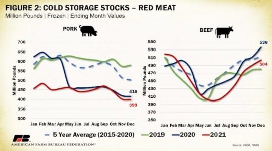 The decline in frozen beef stores has a slightly different story