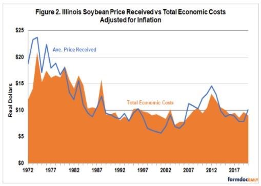 Illinois soybean price received versus total economic costs