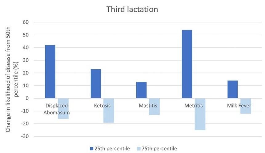 Change in likelihood of disease for third lactation daughters of bulls with PTA at the 75th or 25th percentile relative to daughters of bulls with PTA at the 50th percentile
