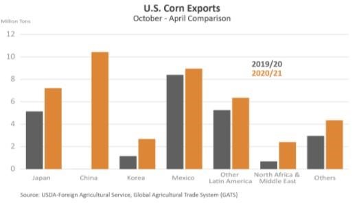 Column chart illustrating the increase in U.S. corn exports from 2019/20 to 2020/21.  The largest increase was to China. 