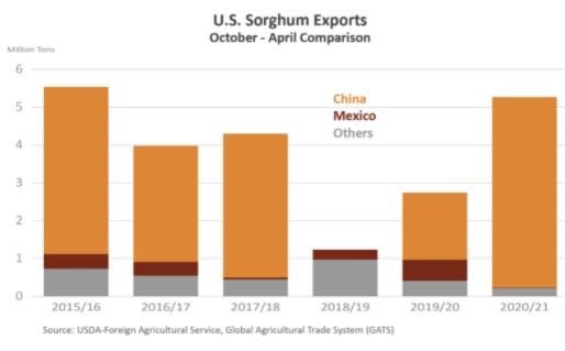 Stacked bar chart showing U.S. exports of Sorghum over the past six years. Sales to China had stopped in 2018/19, but accounted for the vast majority of sales in 2020/21.