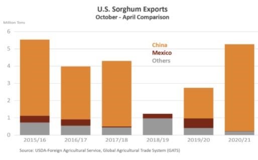 Stacked bar chart showing U.S. exports of Sorghum over the past six years.  Sales to China had stopped in 2018/19, but accounted for the vast majority of sales in 2020/21. 