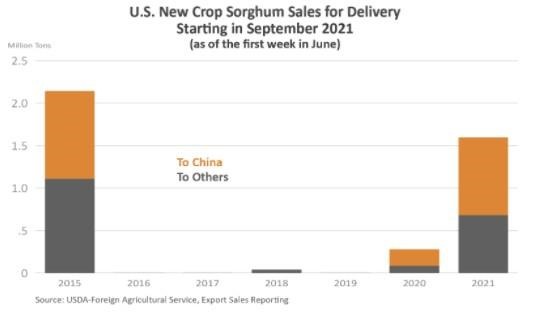Stacked bar graph showing new September sales of U.S. sorghum. In 2020 and 2021, the majority of those sales went to China.