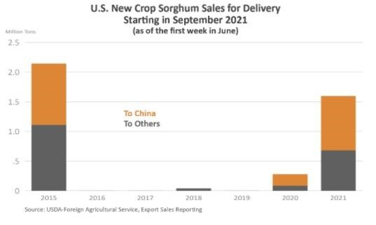 Stacked bar graph showing new September sales of U.S. sorghum.  In 2020 and 2021, the majority of those sales went to China. 