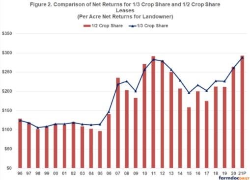 presents a comparison of the annual net returns for the two crop share leasing arrangements