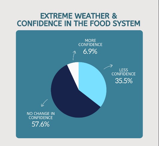 Figure 5. How Participants Say This Summer’s Extreme Weather Events Impacted Their Confidence in the Food System