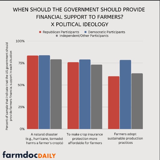 Figure 4. Percent of Participants that Agree the Government Should Provide Financial Support to Farmers in Various Situations by Political Ideology