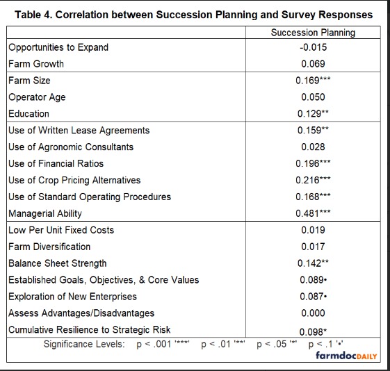 Tables 1-3 illustrate differences in farm characteristics between farms with and without written succession plans