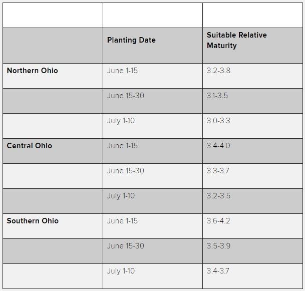Recommendations for Soybeans