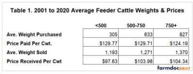 feeder cattle operations