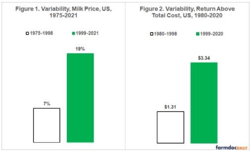 Milk Price and Return Variability