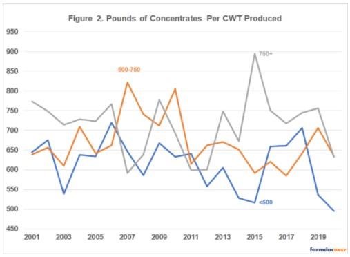 Feed Costs