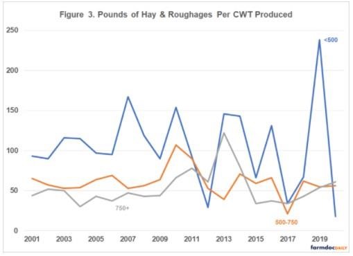 Pounds of Feed Fed