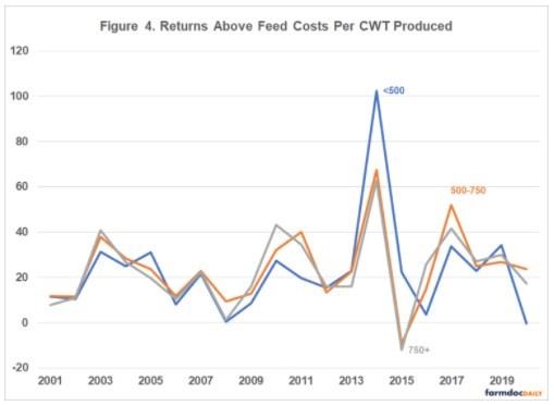 Returns Above Feed Costs