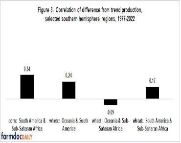 The other two correlations do not differ from zero at the 90% level of statistical confidence, implying that deviations of wheat production from trend in these pairs of regions are not related.