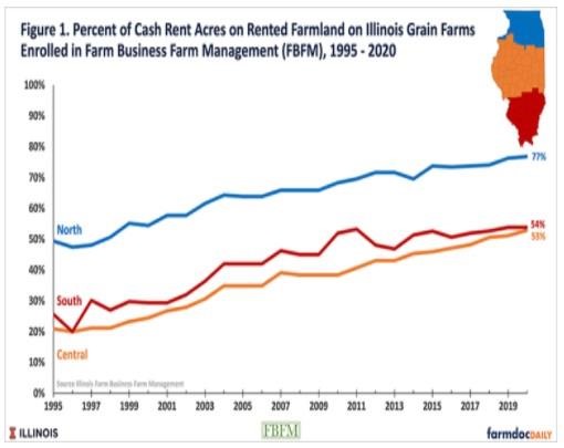 Incentive Issues on Rented Farmland