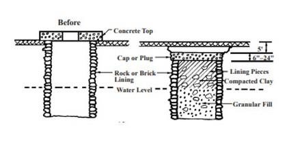 Plugging diagram for a hand-dug well, before and after plugging