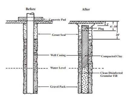 Plugging diagram for a drilled well