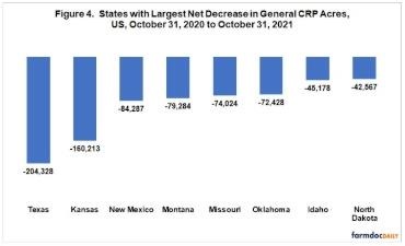 Net Change in General CRP Acres by State