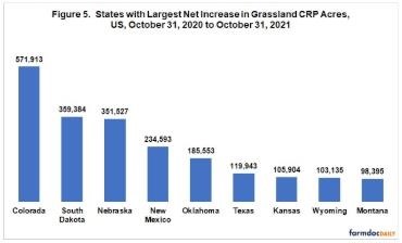 Net Change in Grassland CRP by State