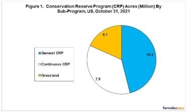 All CRP acres, October 31, 2021