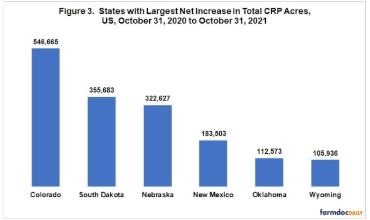 Net Change in Total CRP Acres by State
