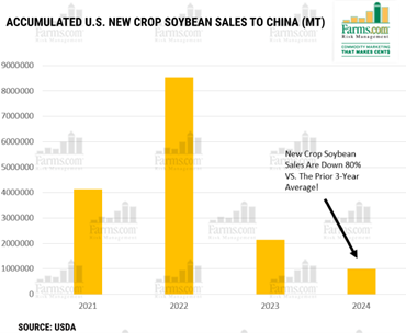 Accumulated US new crop soybean sale to China