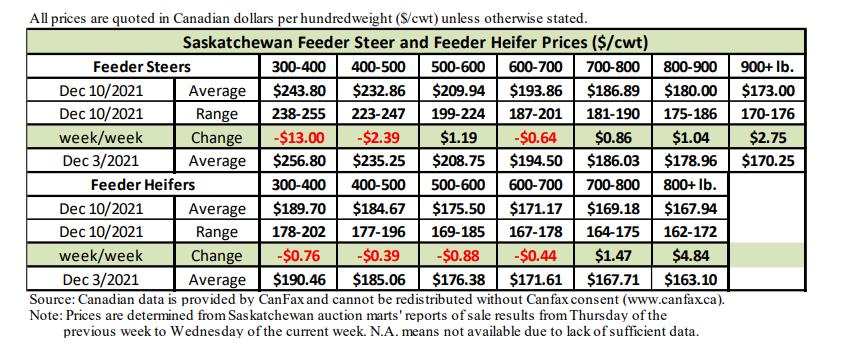 Saskatchewan feeder cattle prices are provided by Canfax.