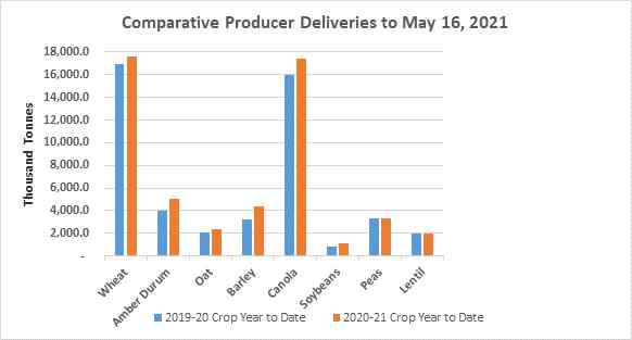 Comparative producer deliveries to May 16, 2021