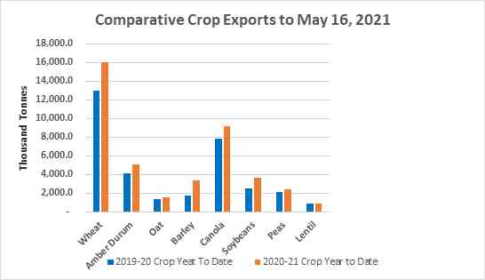 Comparative crop market exports to May 16, 2021