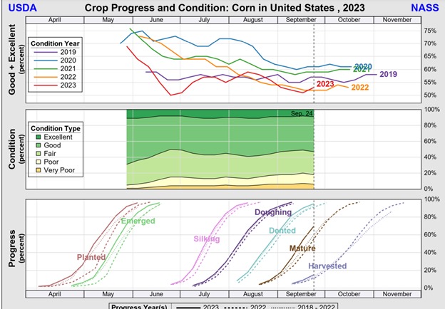 USDA Crop Progress and Condition Corn to October 2023
