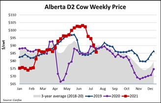 Alberta D2 Cow Weekly Price