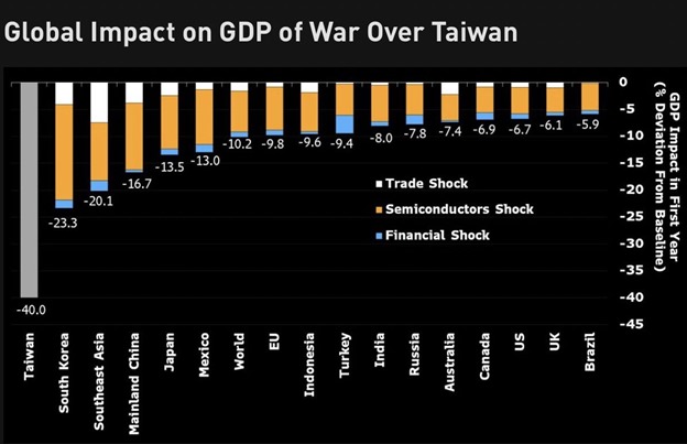Global impact on GDP of China Tawain War