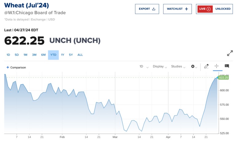 July Wheat Year-To-Date Futures Prices. Courtesy of CNBC.