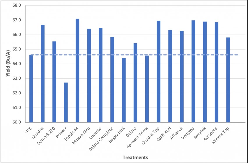 Figure 2. Soybean yield after application of fungicide products combined across all seven experiment locations in 2022. All fungicide products were applied at recommended rate at the beginning of pod (R3) with nonionic surfactant (Induce at 0.3% v/v). The treatments were not statistically different (P = 0.13).