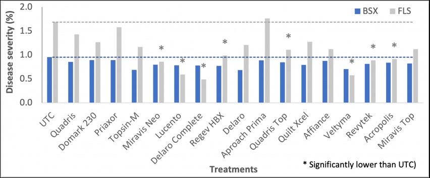 Figure 3. Disease severity of Septoria brown spot (BSX) and frogeye leaf spot (FLS) after application of fungicide products combined across all seven experiment locations in 2022. All fungicide products were applied at recommended rate at the beginning of pod (R3) with nonionic surfactant (Induce at 0.3% v/v). The treatments were not statistically different (P = 0.12 for BSX and P < 0.001 for FLS).