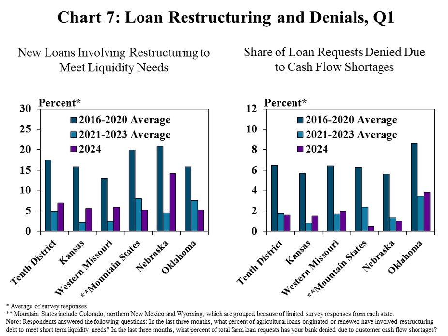 Interest Rates and Farmland Values