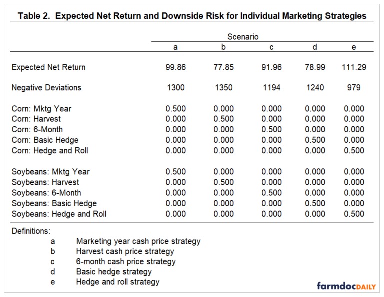 Scenarios a, b, c, d, and e in Table 2 represent the expected net return and downside risk associated with choosing each individual marketing strategy.  If a producer wanted to pick just one strategy for both crops, the hedge and roll strategy would clearly be chosen.  However, the fact that the marketing strategies are not perfectly correlated (i.e., net returns do not move by the same magnitude and in the same direction), indicates that downside risk can be reduced through diversification of marketing strategies.