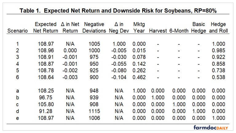 Scenarios a, b, c, d, and e represent the expected net return and downside risk associated with choosing each individual marketing strategy.  Just as we saw with scenarios 2 through 6, the results for the individual marketing strategies indicate that downside risk can be reduced by diversifying marketing strategies.