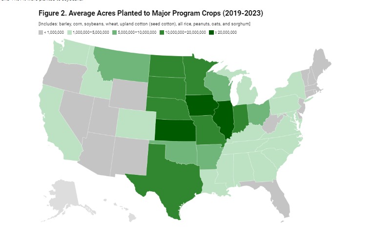 From 2019 to 2023, corn and soybeans were the two largest program crops in terms of acres planted. 