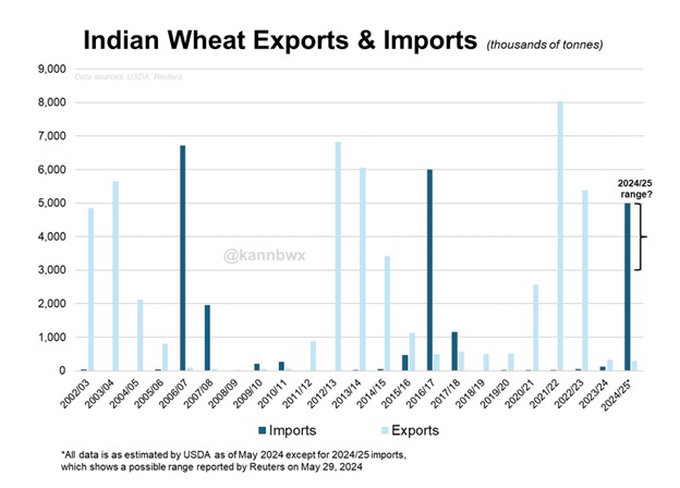 Indian Wheat Exports and Imports Chart