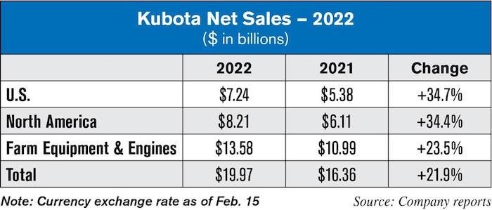 Kubota-Net-Sales-2022