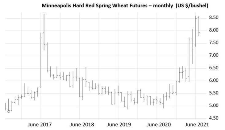 Minneapolis hard red spring wheat futures – monthly (US$/bushel) Source: Barchart.com, MGEX