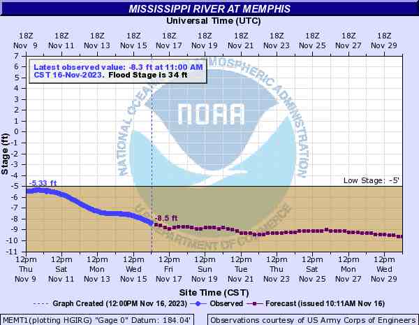 Mississippi Water Levels